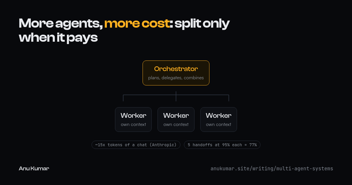 An orchestrator agent delegating to three worker agents, each with its own context, with the costs: about 15 times the tokens of a chat, and five 95% handoffs giving 77% reliability.